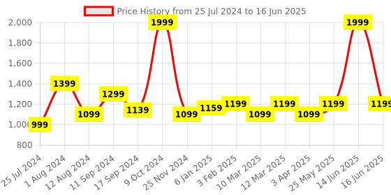 myntra.com t-base Men Red Windcheater Open Front Jacket t-base Price History Graph from 25 Jul 2024 to 16 Jun 2025
