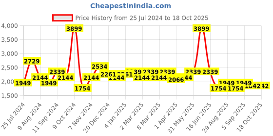 myntra.com t-base Men Red Windcheater Puffer Jacket t-base Price History Graph from 25 Jul 2024 to 17 Oct 2025