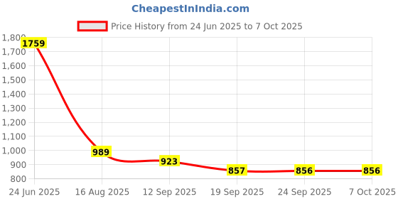 myntra.com t-base Men Regular Fit Cargo Joggers with Drawstring t-base Price History Graph from 24 Jun 2025 to 7 Oct 2025