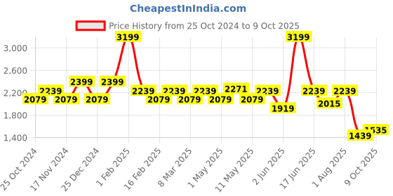 myntra.com t-base Men Regular Fit Cargos Trousers t-base Price History Graph from 25 Oct 2024 to 9 Oct 2025