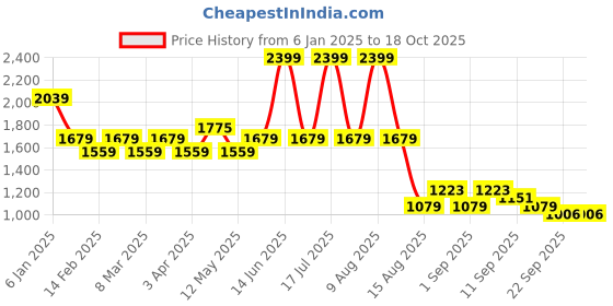 myntra.com t-base Men Regular Fit Joggers Trousers t-base Price History Graph from 6 Jan 2025 to 18 Oct 2025