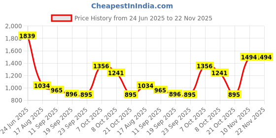 myntra.com t-base Men Regular Fit Mid-Rise Cargo Shorts t-base Price History Graph from 24 Jun 2025 to 22 Nov 2025
