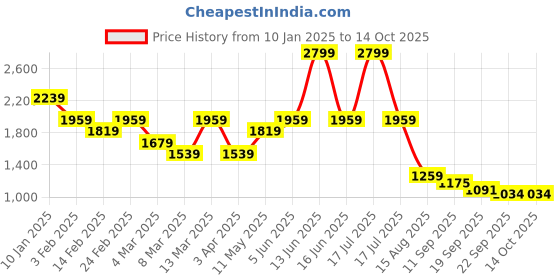 myntra.com t-base Men Regular Fit Mid-Rise Cargo Styles Joggers t-base Price History Graph from 10 Jan 2025 to 13 Oct 2025