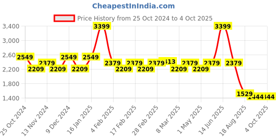 myntra.com t-base Men Regular Fit Mid-Rise Cotton Flat-Front Cargos Trousers t-base Price History Graph from 25 Oct 2024 to 4 Oct 2025