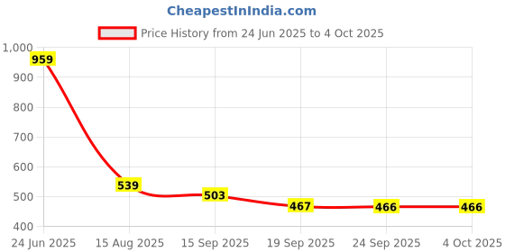 myntra.com t-base Men Regular Fit Mid-Rise Cotton Shorts t-base Price History Graph from 24 Jun 2025 to 4 Oct 2025