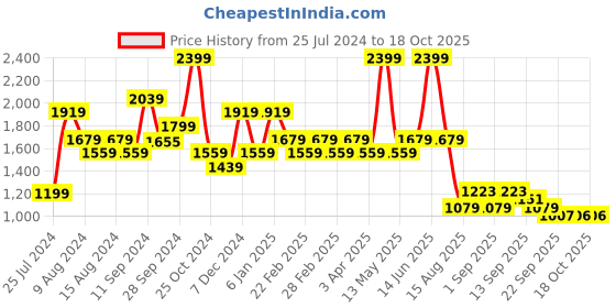 myntra.com t-base Men Regular Fit Mid-Rise Joggers Trousers t-base Price History Graph from 25 Jul 2024 to 18 Oct 2025