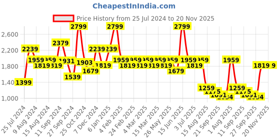 myntra.com t-base Men Regular Fit Mid-Rise Joggers Trousers t-base Price History Graph from 25 Jul 2024 to 19 Nov 2025