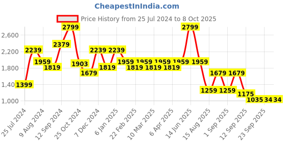 myntra.com t-base Men Regular Fit Mid-Rise Joggers Trousers t-base Price History Graph from 25 Jul 2024 to 4 Oct 2025