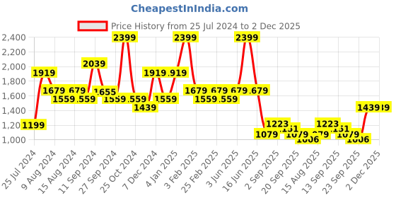 myntra.com t-base Men Regular Fit Mid-Rise Joggers Trousers t-base Price History Graph from 25 Jul 2024 to 2 Dec 2025