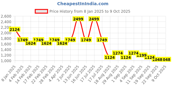 myntra.com t-base Men Regular Fit Mid-Rise Joggers Trousers t-base Price History Graph from 8 Jan 2025 to 4 Oct 2025