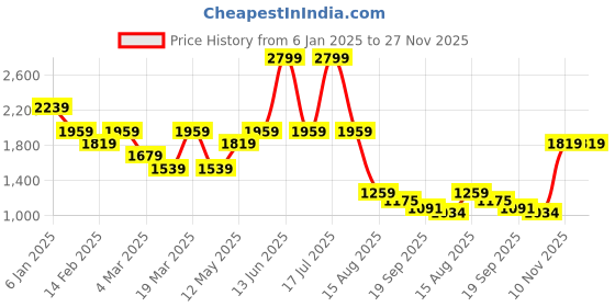 myntra.com t-base Men Regular Fit Mid-Rise Joggers Trousers t-base Price History Graph from 6 Jan 2025 to 27 Nov 2025