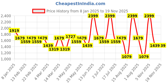 myntra.com t-base Men Regular Fit Mid-Rise Joggers Trousers t-base Price History Graph from 8 Jan 2025 to 19 Nov 2025
