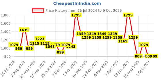 myntra.com t-base Men Regular Fit Mid-Rise Shorts t-base Price History Graph from 25 Jul 2024 to 9 Oct 2025