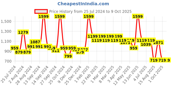 myntra.com t-base Men Regular Fit Mid-Rise Shorts t-base Price History Graph from 25 Jul 2024 to 9 Oct 2025