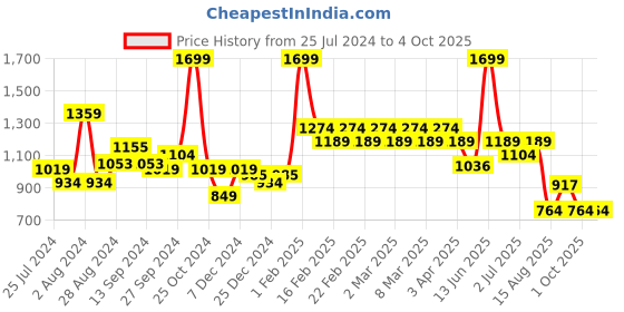 myntra.com t-base Men Regular Fit Mid-Rise Shorts t-base Price History Graph from 25 Jul 2024 to 4 Oct 2025