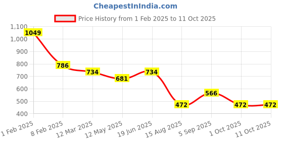 myntra.com t-base Men Regular Fit Mid-Rise Track Pants t-base Price History Graph from 1 Feb 2025 to 10 Oct 2025