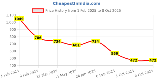 myntra.com t-base Men Regular Fit Track Pants t-base Price History Graph from 1 Feb 2025 to 8 Oct 2025