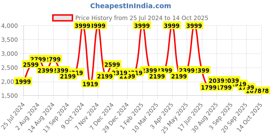 myntra.com t-base Men Reversible Padded Jacket t-base Price History Graph from 25 Jul 2024 to 12 Oct 2025