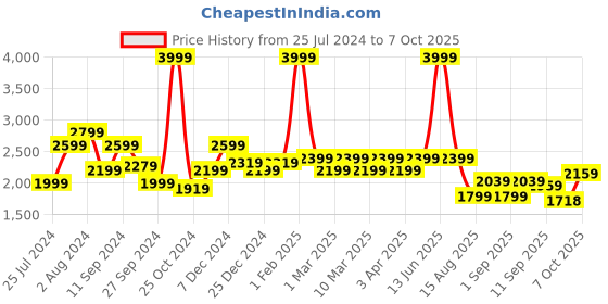 myntra.com t-base Men Reversible Padded Jacket t-base Price History Graph from 25 Jul 2024 to 6 Oct 2025