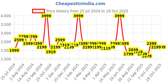 myntra.com t-base Men Reversible Padded Jacket t-base Price History Graph from 25 Jul 2024 to 17 Oct 2025