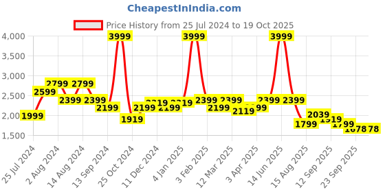 myntra.com t-base Men Reversible Padded Jacket t-base Price History Graph from 25 Jul 2024 to 17 Oct 2025