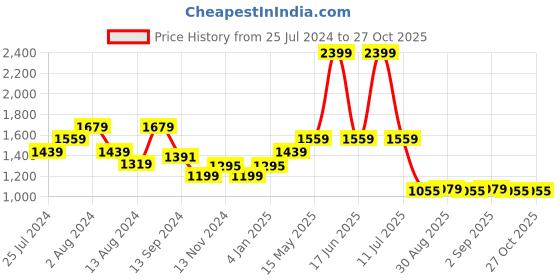 myntra.com t-base Men Round Neck Acrowool Pullover Sweater t-base Price History Graph from 25 Jul 2024 to 27 Oct 2025