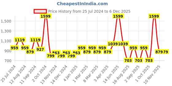 myntra.com t-base Men Round Neck Cotton Pullover t-base Price History Graph from 25 Jul 2024 to 4 Dec 2025