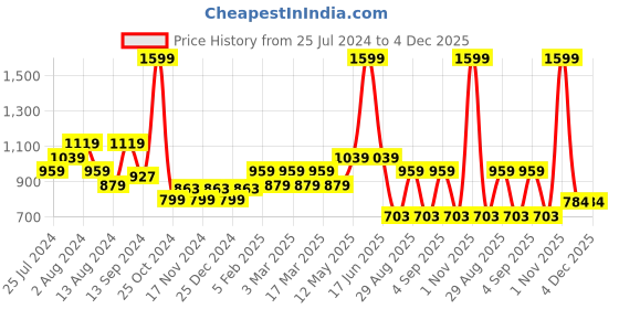 myntra.com t-base Men Round Neck Cotton Pullover t-base Price History Graph from 25 Jul 2024 to 4 Dec 2025