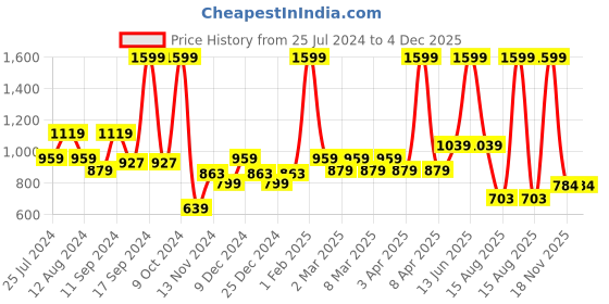 myntra.com t-base Men Round Neck Cotton Pullover Sweater t-base Price History Graph from 25 Jul 2024 to 4 Dec 2025