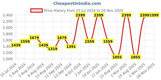 myntra.com t-base Men Round Neck Long Sleeves Wool Pullover t-base Price History Graph from 25 Jul 2024 to 25 Nov 2025