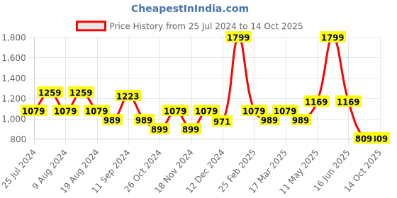 myntra.com t-base Men Round Neck Pullover Sweatshirt t-base Price History Graph from 25 Jul 2024 to 13 Oct 2025