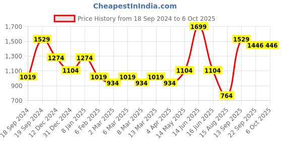 myntra.com t-base Men Round Neck Solid Sweatshirt t-base Price History Graph from 18 Sep 2024 to 5 Oct 2025