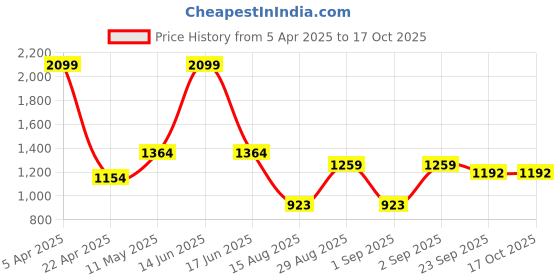 myntra.com t-base Men Round Neck Striped Cotton Pullover t-base Price History Graph from 5 Apr 2025 to 16 Oct 2025