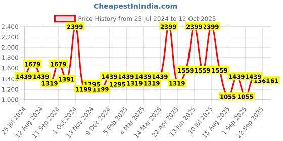 myntra.com t-base Men Round Neck Wool Pullover t-base Price History Graph from 25 Jul 2024 to 11 Oct 2025