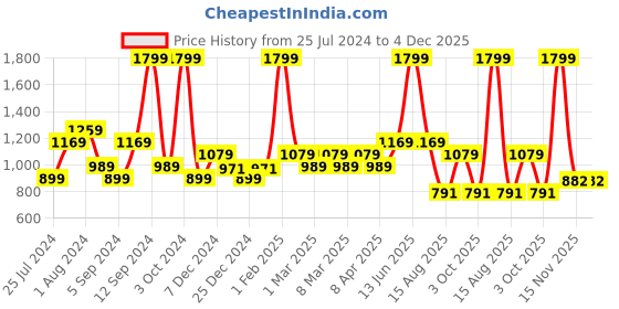 myntra.com t-base Men Rust & White Striped Cotton Pullover Sweater t-base Price History Graph from 25 Jul 2024 to 4 Dec 2025