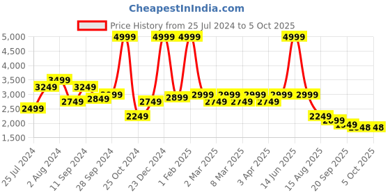 myntra.com t-base Men Rust Insulator Puffer Jacket t-base Price History Graph from 25 Jul 2024 to 4 Oct 2025