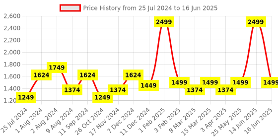 myntra.com t-base Men Rust Lightweight Puffer Jacket t-base Price History Graph from 25 Jul 2024 to 16 Jun 2025