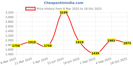 myntra.com t-base Men Rust Lightweight Puffer Jacket t-base Price History Graph from 8 Mar 2025 to 18 Oct 2025