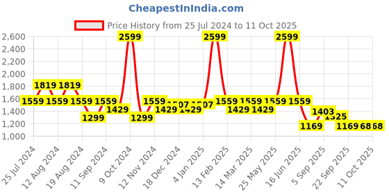 myntra.com t-base Men Rust Orange Solid Lightweight Puffer Jacket t-base Price History Graph from 25 Jul 2024 to 11 Oct 2025