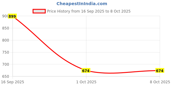 myntra.com t-base Men Rust Printed Sweatshirt t-base Price History Graph from 16 Sep 2025 to 7 Oct 2025