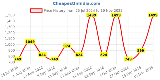 myntra.com t-base Men Rust Solid Cotton Pullover t-base Price History Graph from 25 Jul 2024 to 19 Nov 2025
