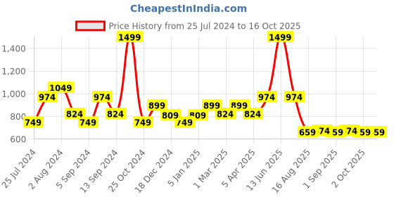 myntra.com t-base Men Rust Solid Cotton Pullover t-base Price History Graph from 25 Jul 2024 to 15 Oct 2025