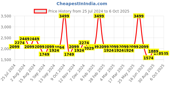 myntra.com t-base Men Rust Solid Lightweight Puffer Jacket t-base Price History Graph from 25 Jul 2024 to 4 Oct 2025