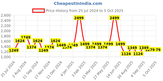myntra.com t-base Men Rust Solid Lightweight Puffer Jacket t-base Price History Graph from 25 Jul 2024 to 4 Oct 2025