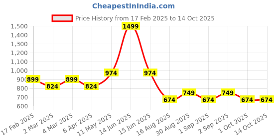 myntra.com t-base Men Rust Typography Printed Cotton Pullover Sweatshirt t-base Price History Graph from 17 Feb 2025 to 13 Oct 2025
