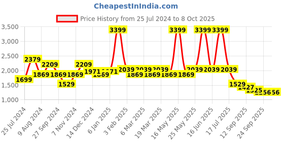 myntra.com t-base Men Rust Windcheater Bomber Jacket t-base Price History Graph from 25 Jul 2024 to 8 Oct 2025