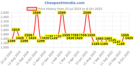 myntra.com t-base Men Rust Windcheater Puffer Jacket t-base Price History Graph from 25 Jul 2024 to 8 Oct 2025