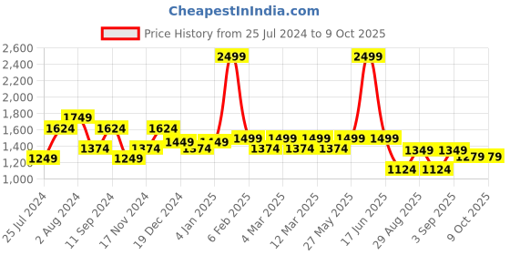 myntra.com t-base Men Rust Windcheater Puffer Jacket t-base Price History Graph from 25 Jul 2024 to 8 Oct 2025