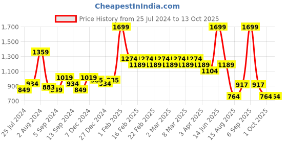 myntra.com t-base Men Self Design Mid-Rise Regular Cotton Shorts t-base Price History Graph from 25 Jul 2024 to 12 Oct 2025