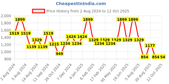 myntra.com t-base Men Self Design Textured Straight Fit Chinos t-base Price History Graph from 2 Aug 2024 to 12 Oct 2025